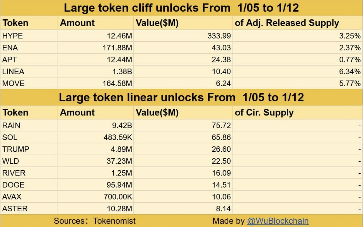 Theo Tokenomist, các token mở khóa trong bảy ngày tới bao gồm 