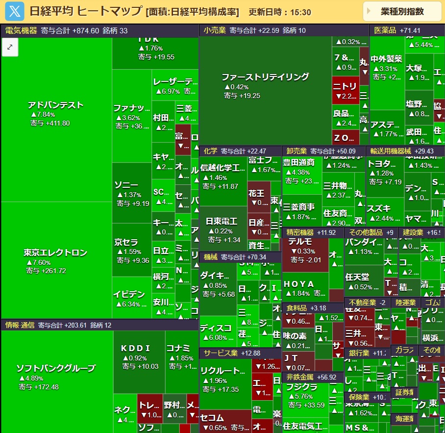 本日のミニ株購入 なし 日経平均終値 +1493円。アドテスト、東エレ、SBGで845円押し上げ。半導体セクタは7%超上昇もあり。銀行や商社が強く電線も大幅上昇。ベネズエラ攻撃後は、為替・日米政策金利と長期金利、他の地政学的リスクの収束または緊張とかが材料になるかも  ...