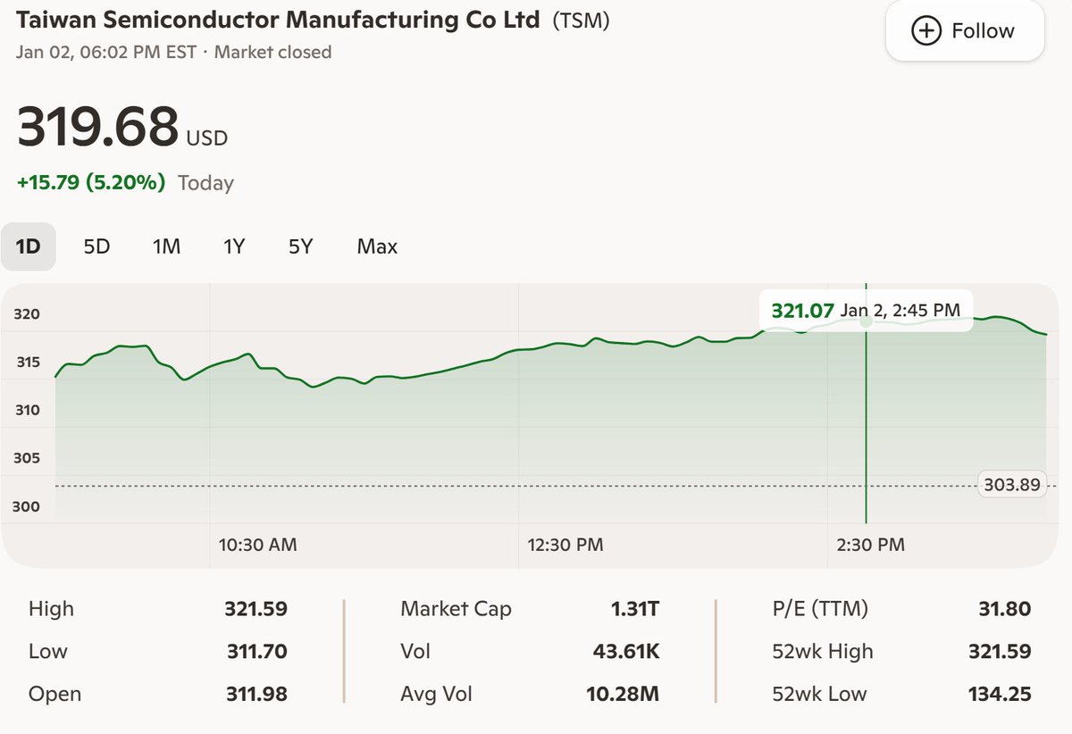 Goldman Sachs raised its price target on $TSMC by 35% to NT$2,330 (from  NT$1,720) and reiterated a Conviction Buy rating, citing surging AI demand  and long-term capacity tightness. TSMC shares jumped nearly