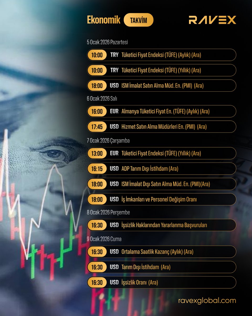 🗓️(05 Ocak - 11 Ocak ) Ekonomik Takvim

5 Ocak 2026 Pazartesi

10:00 – TRY Tüketici Fiyat Endeksi (TÜFE) (Aylık) (Ara)
10:00 – TRY Tüketici Fiyat Endeksi (TÜFE) (Yıllık) (Ara)
18:00 – USD ISM İmalat Satın Alma Müdürleri Endeksi (PMI) (Ara)

6 Ocak 2026 Salı

16:00 – EUR Almanya