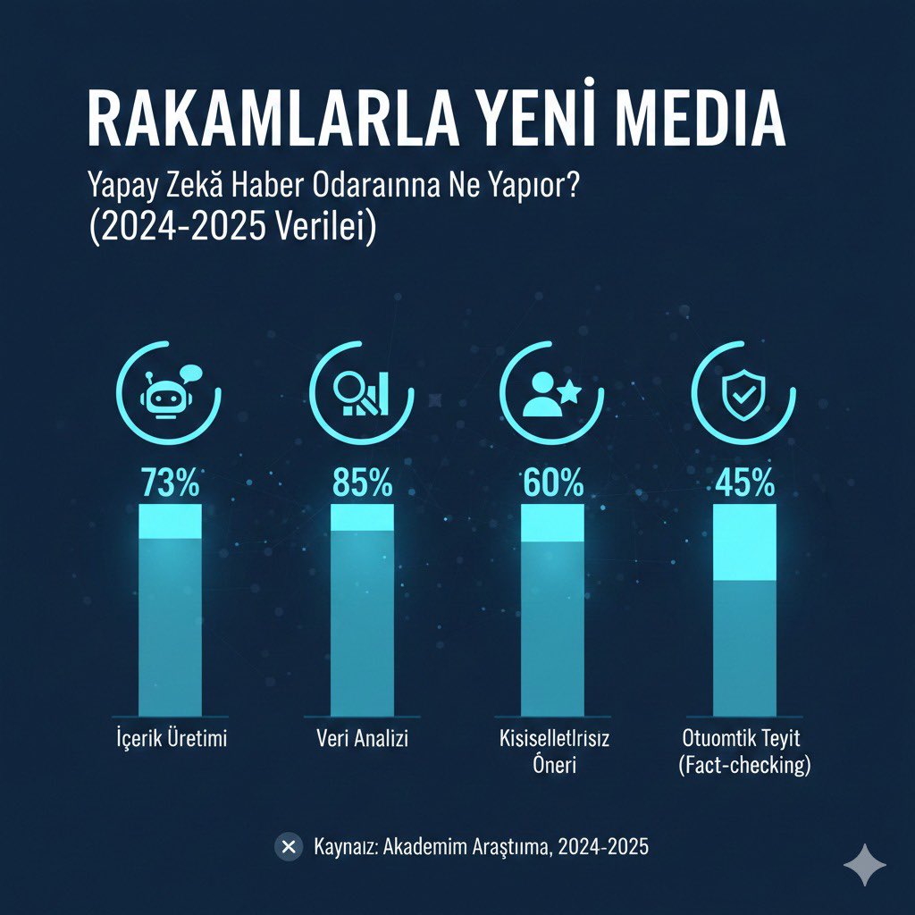 Okuduğunuz haberleri bir insan mı yazdı yoksa bir algoritma mı? 🤔

Yapılan son akademik araştırmalar, haber merkezlerinin %73'ünün artık yapay zekâ ile çalıştığını gösteriyor. Medyada "dijital devrim" bitti, "yapay zekâ evrimi" başladı. İşte detaylar...