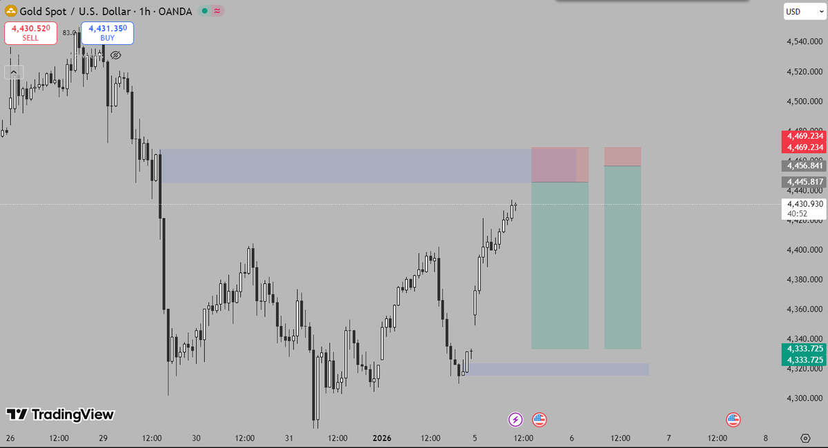 0xCipherFun's tweet image. #XAUUSD Setting limits