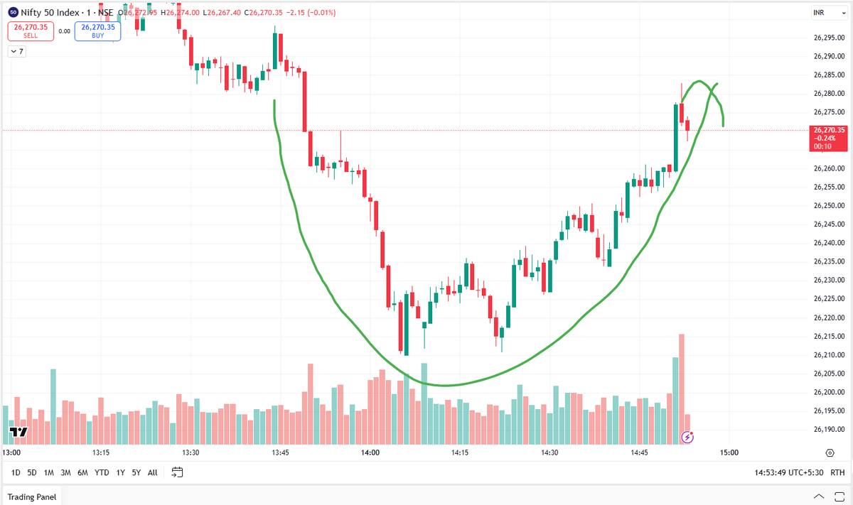 NIFTY in last 1 hour. 

pure gamble play. 

#NIFTY