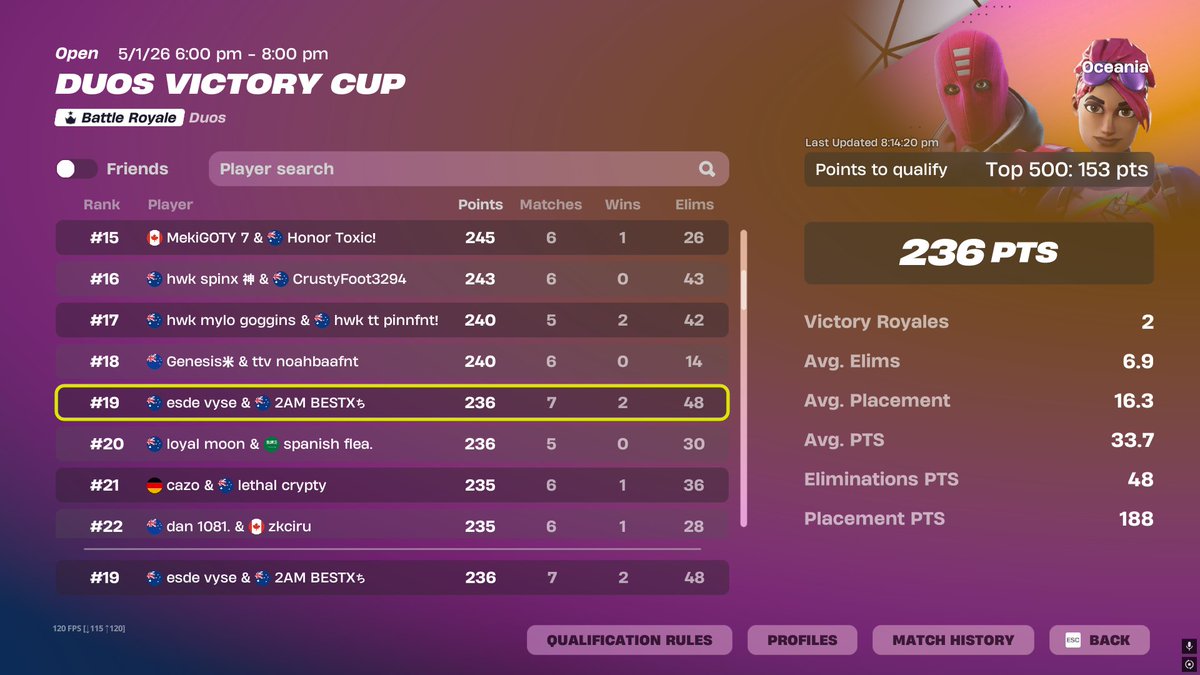 BESTXFNT's tweet image. Qualled🏆
still got it😅