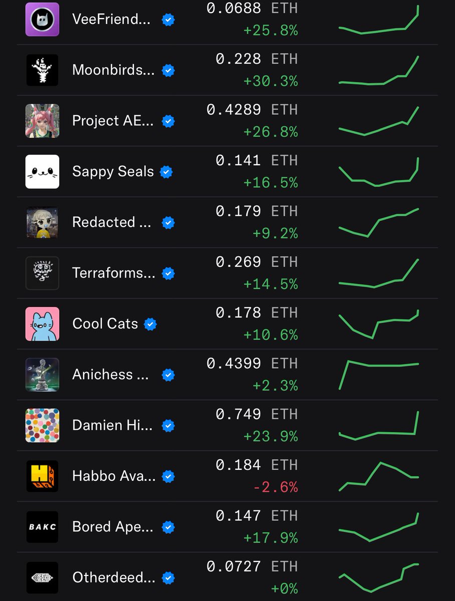 NFT mfers starting the year up only for 5 straight days after being down 90% over the last 3yrs:

“We are so back 😤”