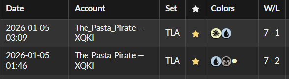 ThePastaPirate's tweet image. 🐧🏆Azorius Tempo🏆🐧

1) Only 1x hard removal (Reversal), mainly used bounce

2) 2x Seal stonewalled aggro 

3) 3x Owl: vigilant aerial threat

4) Back to back trophies tonight🏆🏆

5) 5x Penguin stole this trophy

Draft: 17lands.com/draft/731127da…

Games: 17lands.com/details/731127…