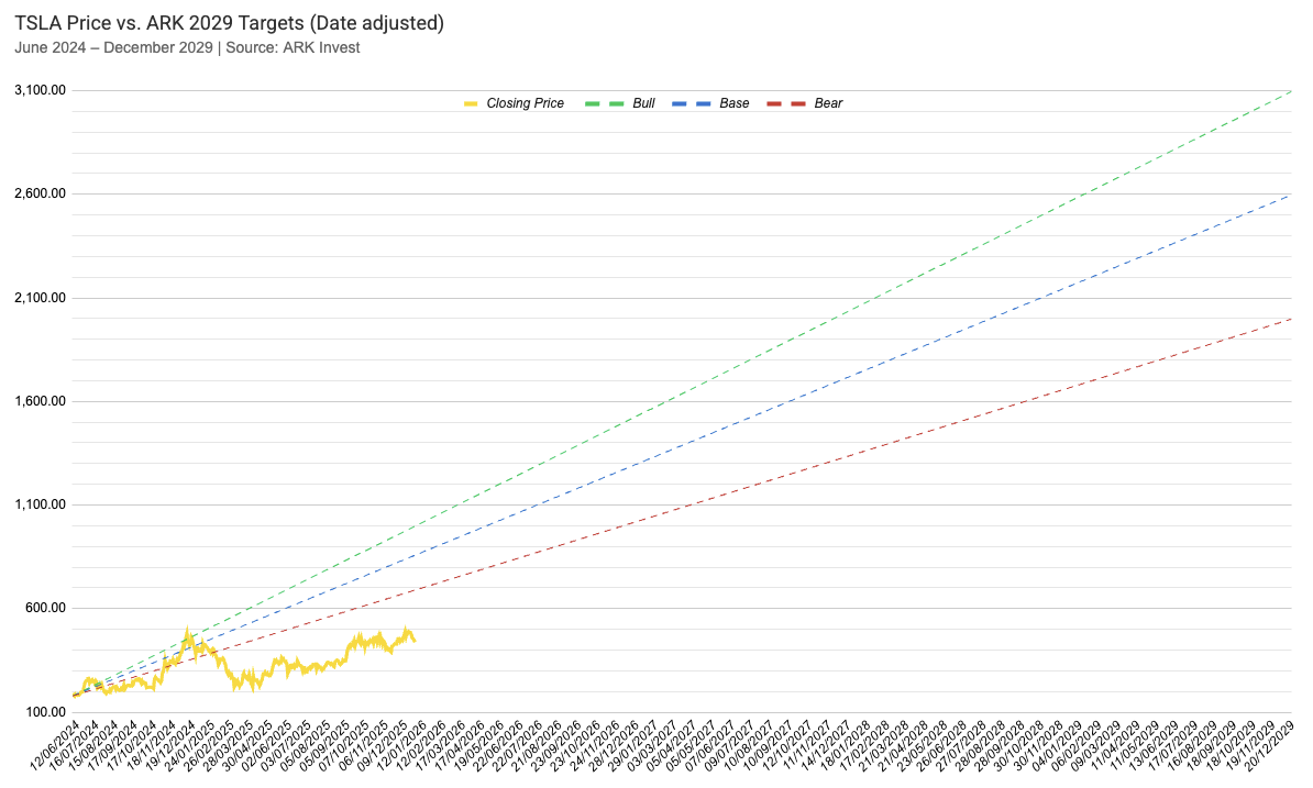 This is my <a href="/ARKInvest/">ARK Invest</a> $TSLA 2029 Expected Value tracker, discounted back to 12th June 2024 when the analysis was published, to the end of 2029

As of 2nd January 2026, the stock price trails below each of the expected value prices as follows:

Closing Price: $438.07

Expected