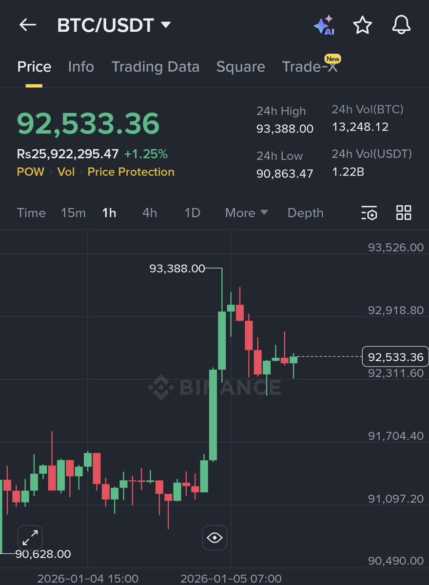 Saraz_07's tweet image. Shorted $BTC $92500
Sl $95200

Targets $90k, $88k, $86k