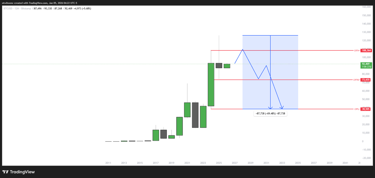 #CRT #Bitcoin #2026year