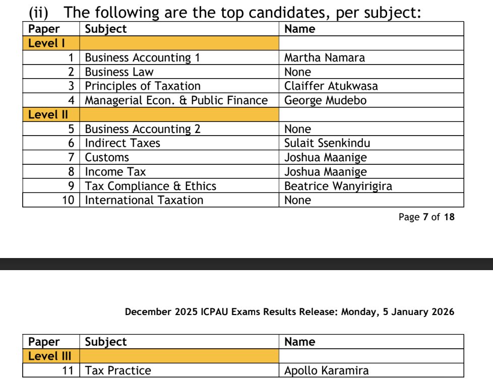 ICPAU1's tweet photo. Six candidates completed the CTA course in December 2025, bringing the cumulative total of CTA graduates to 112.

Results also reaffirm the postgraduate nature of CTA, with 77.1% of passes scored by candidates aged 30 years and above.

TOP STUDENTS (Picture Attached)

#PAEBRelease #ICPAUExams #WeCreateImpact
