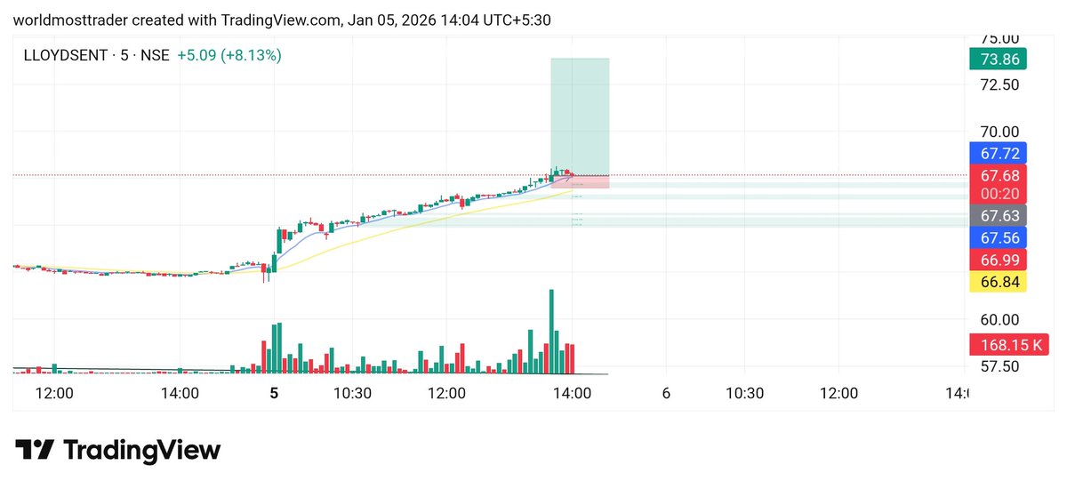 worldmosttrader's tweet image. #LLOYDSENT :- Good setup stock for short term 📊 

Wait for level break out 👀 

#Intradaytrading