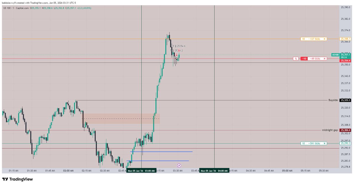 BabbsLee18's tweet photo. 1st trade of the year using ICT Concept
|London session |silver bullet |Model 2022
Low hanging fruit
$NQ|US100
#TrustTheProcess https://t.co/DpWiWunzfI