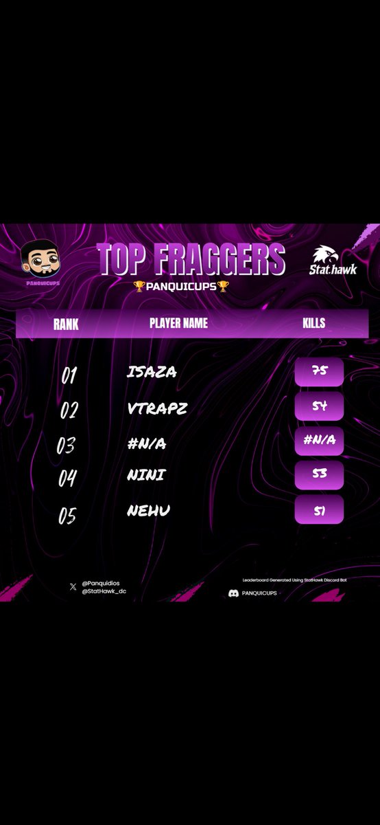 HAVENs HOLLOW ONLY DETRIS
<a href="/Panquidios/">Panquidios</a> $300 #CHAMPS 🏆 W/
<a href="/R11vv_/">rivvvv</a>  y <a href="/Ernesto_xk/">N1ni</a> 
TOP FRAGG
DEDICADO A <a href="/psx2k_/">BSK Psychx</a> y <a href="/yosoybicho48/">yosoybicho</a>