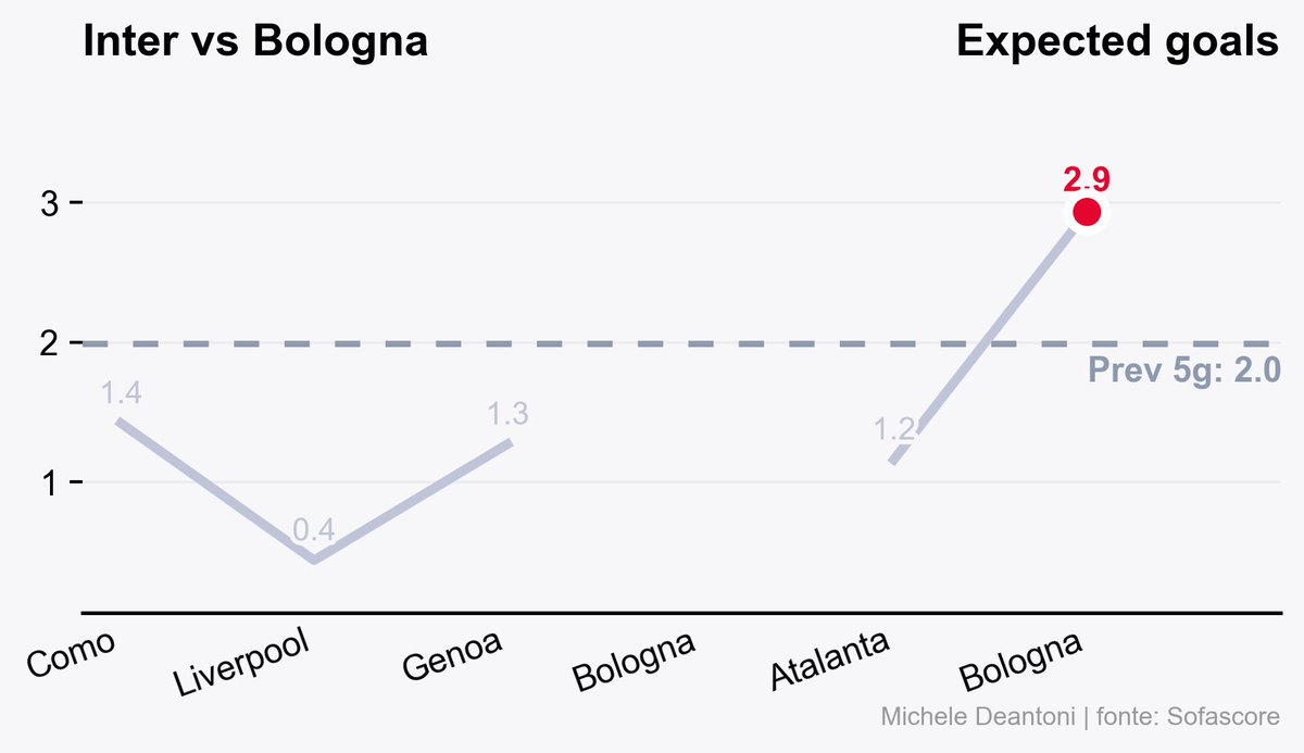 PAGELLE INTER-BOLOGNA 1-1 (3-4 dcr) Martinez: 7.5 MVP Impeccabile tra i  pali, miracoloso al 90esimo e coraggioso nelle uscite, cosa deve fare di  più? Bisseck: 4.5 Ingenuo sul rigore, per il resto, image size:1200x693