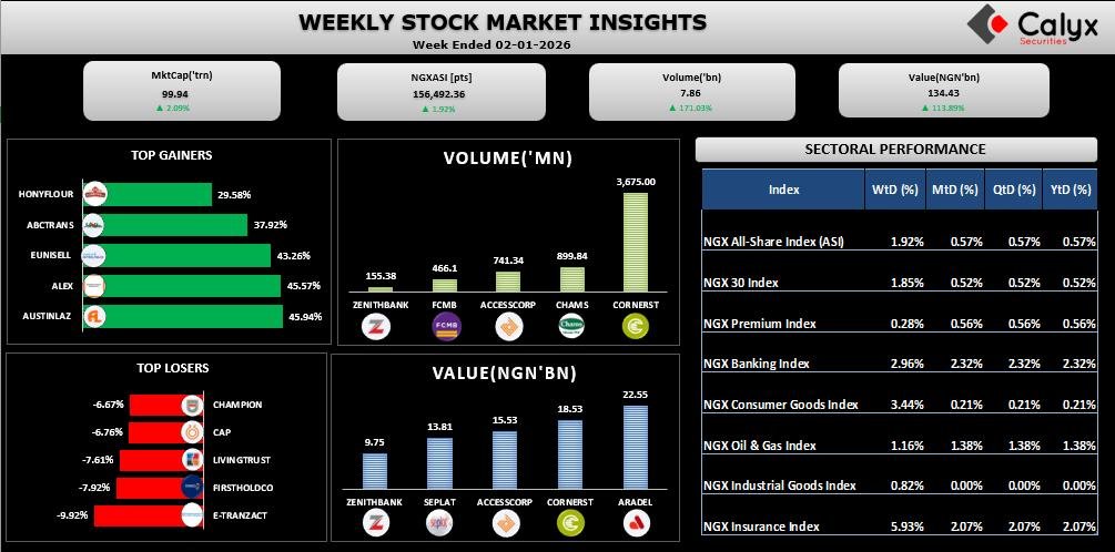 Calyx_Sec's tweet photo. Weekly Stock Market Update (Week Ended Jan 2, 2026)
Market cap ↑2.56% | ASI ↑1.92% | Volume ↑71.70% | Value ↑18.33%
Insurance led gains, with Consumer Goods and Banking also closing higher. Market sentiment remained positive.
#CalyxInsights #NGX #NGXUpdate #StockMarketNews https://t.co/LU1y0DKICl