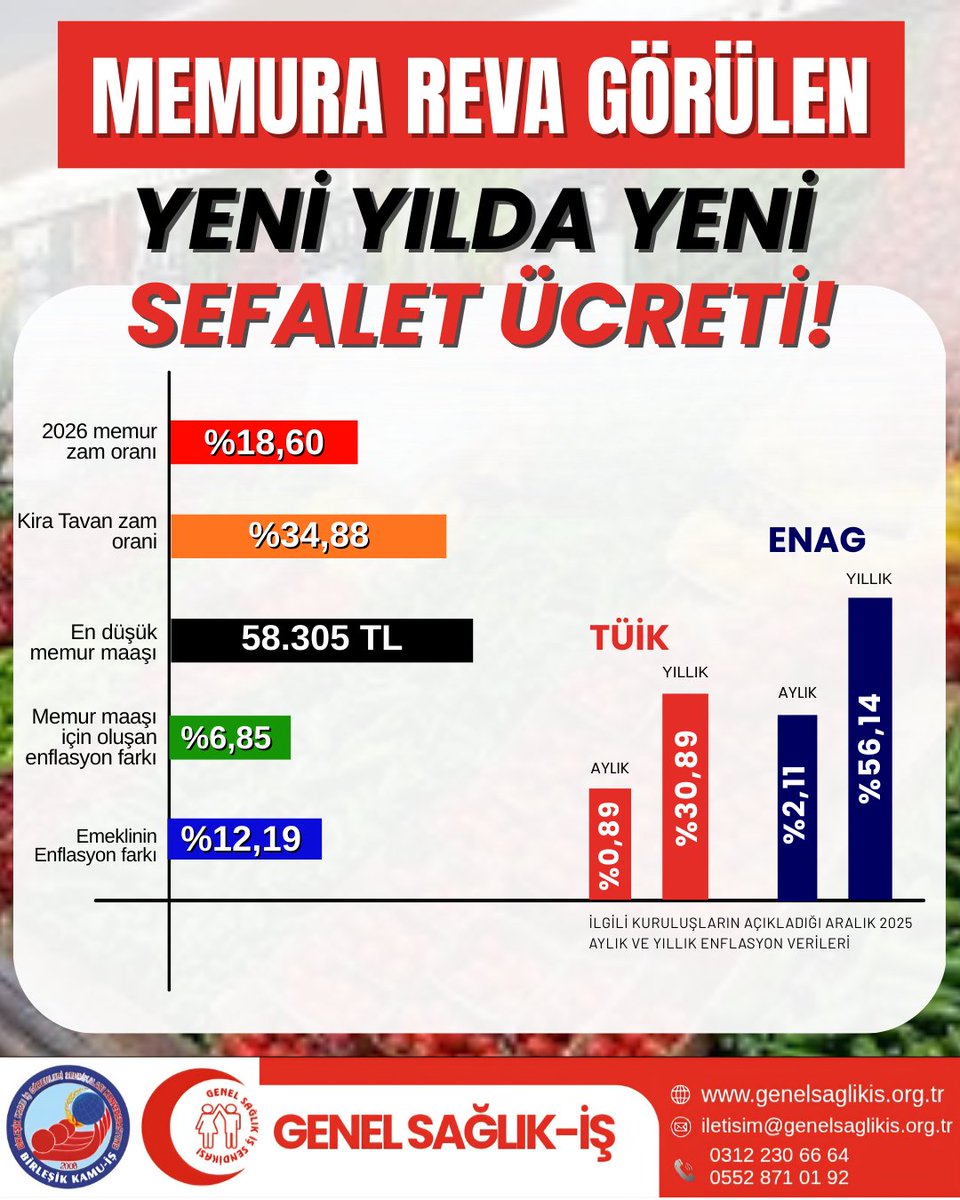 YENİ YILDA YENİ SEFALET ÜCRETİ!

Emekliye 18.938 TL layık görüldü, en düşük memur maaşı ise %18,61 artışla 58.305 TL olarak açıklandı. Aynı ülkede memurlar, emekliler ve hala görev başında olan kamu emekçileri arasında yaratılan bu uçurum, bilinçli bir tercihin sonucudur. TÜİK