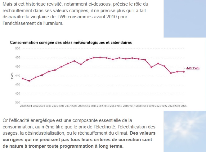 rioujeanpierre's tweet image. Je viens de modifier la partie concernant les chiffres de la consommation.
Je ne pose plus de question.
J'affirme. 
C'est plus clair
lemontchampot.blogspot.com/2026/01/lappre…