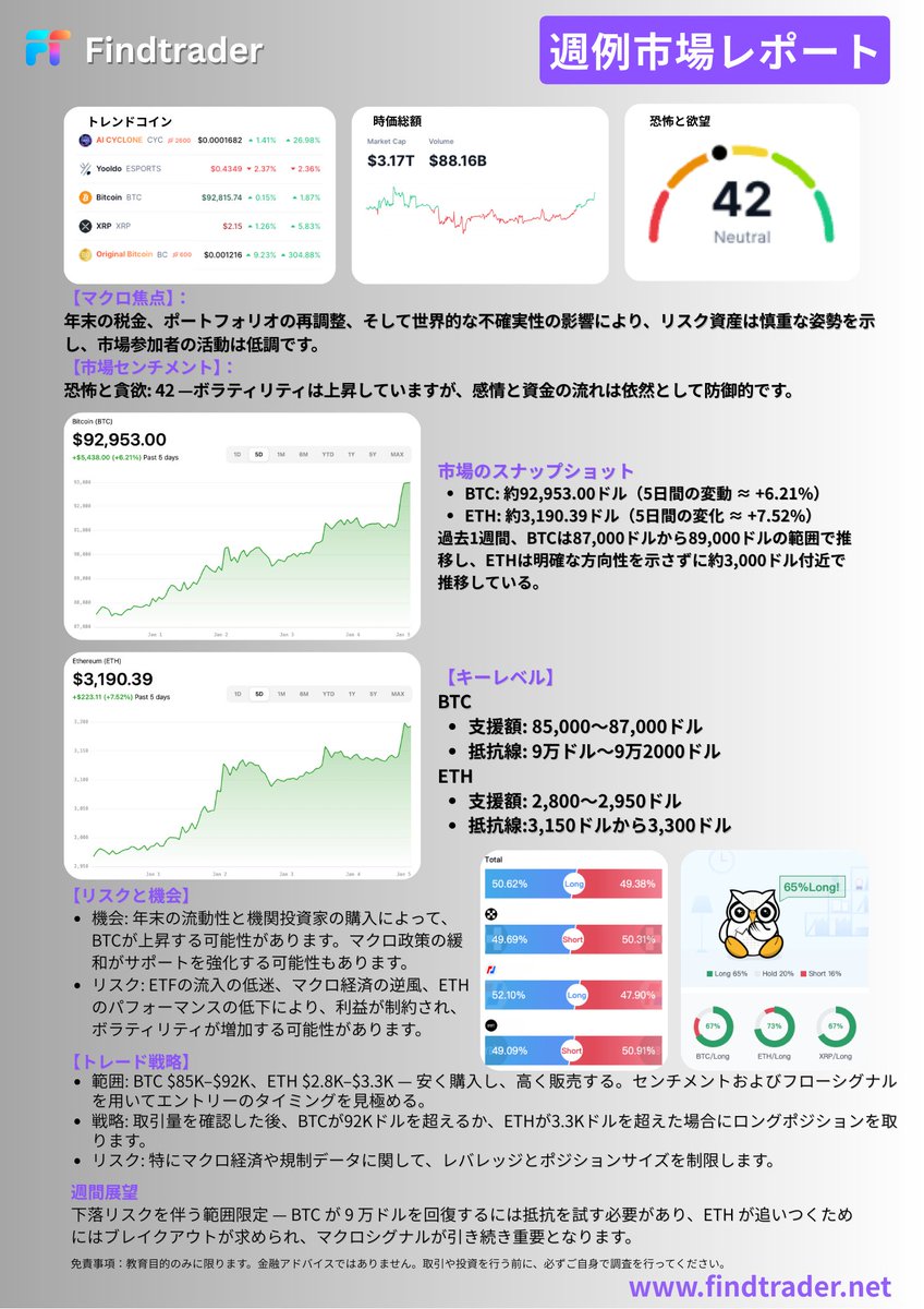 FindtraderJP's tweet photo. 2026年 初週展望：慎重姿勢を維持 🚦
🔹$BTC 支撑: $85K | 抵抗: $92K
🔹$ETH 支撑: $2.8K | 抵抗: $3.3K
💡 ロジック： 方向感に欠ける展開。機関投資家のリバランスで乱高下に注意。$92K突破が強気入りの合図。今はレンジ取引に徹し、ポジションを抑える時期。
今週、均衡を破るのはどっち？💬
#BTC https://t.co/TTLt2nxugn