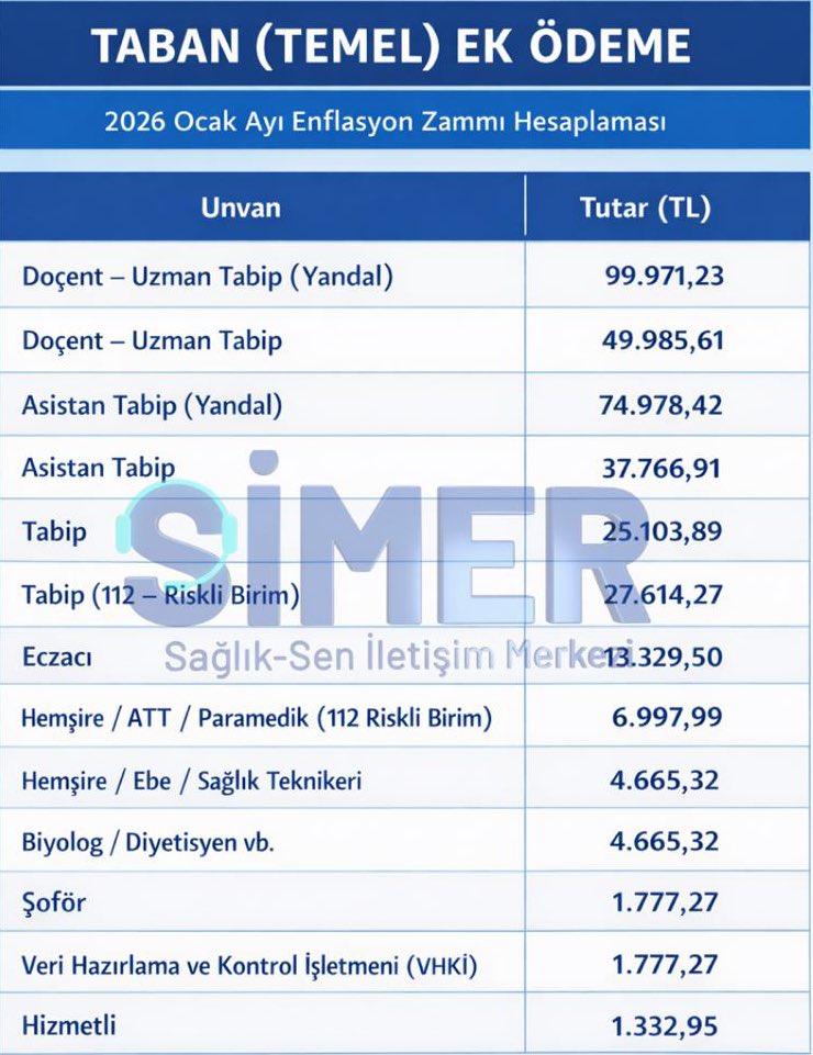 #SONDAKİKA 
2026 Ocak Zamlı Taban(Temel) Ek Ödeme Tutarları : 

#Memur #Emekli #TÜİK #ENAG #Enflasyon