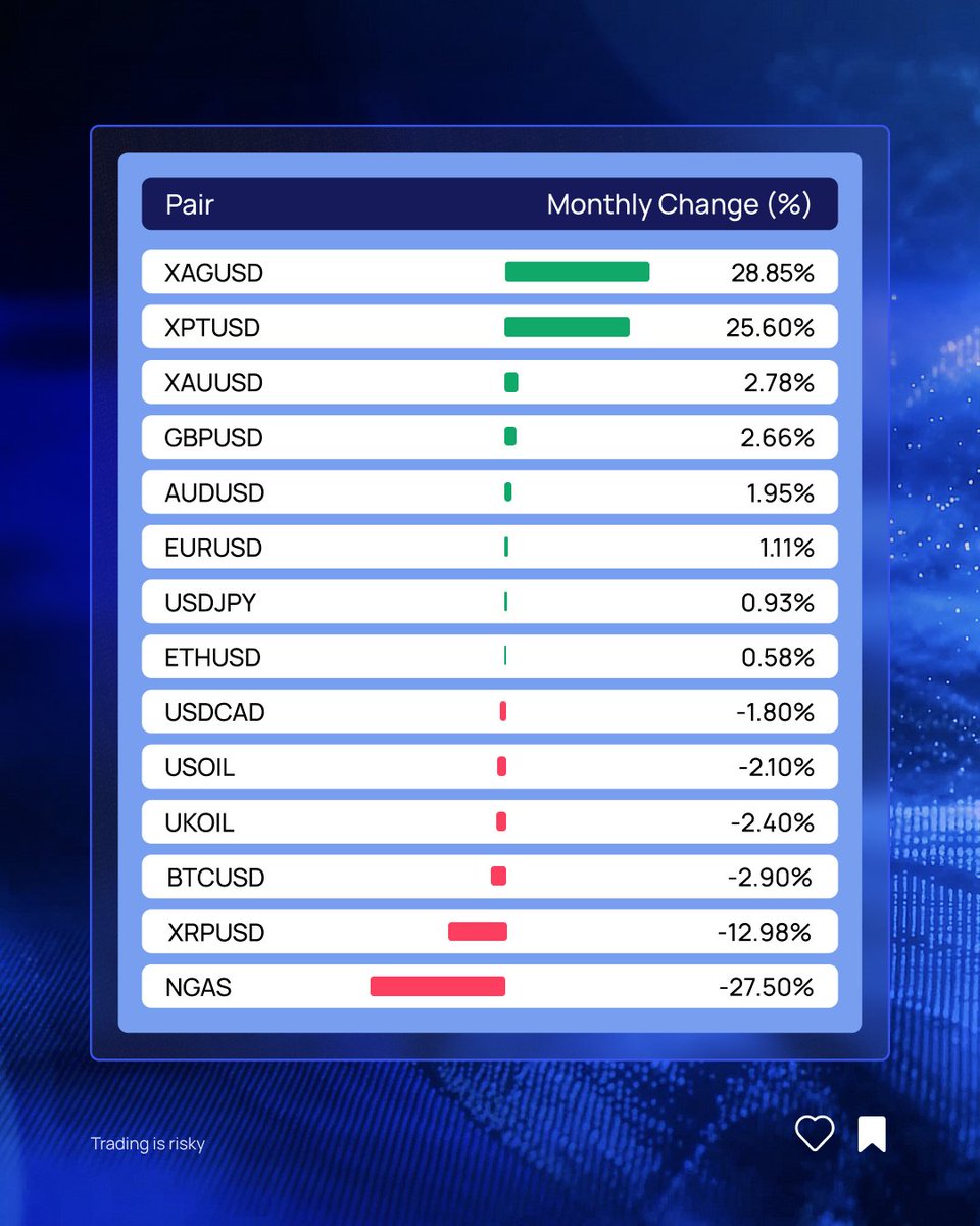 TrazeSouthAsia's tweet image. 📊 Major Market Movers – December Recap 🔥
December wrapped up the year with decisive moves — explosive metals rallies, sharp crypto sell-offs, and energy volatility.

👇 Which market made your December?

#TopMovers #DecemberRecap #SilverRally #Platinum #Gold #NaturalGas #Forex