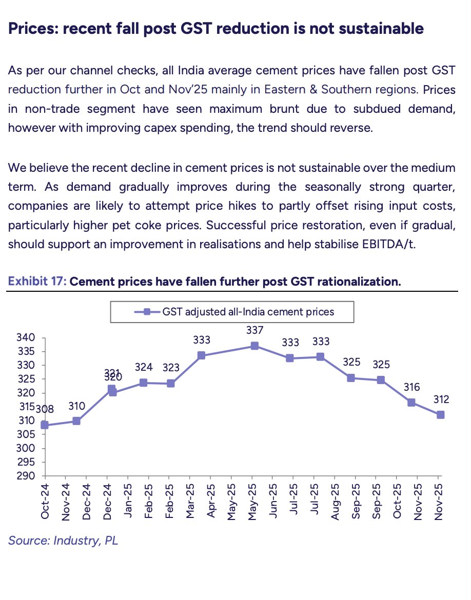 BeatTheStreet10's tweet photo. Cement prices fell after GST cuts — but this won’t last.

Post-GST rationalisation, all-India cement prices slipped further in Oct–Nov, especially in the East & South. Weak non-trade demand dragged prices.

But as capex spending improves and the seasonally strong quarter kicks in, price hikes are likely.

Why it matters:
• Recent price fall looks unsustainable
• Rising input costs (pet coke) force price action
• Even gradual hikes can stabilise EBITDA/tonne

Short-term pain, medium-term reset.