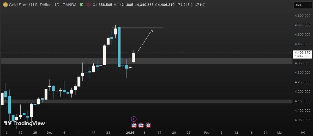 Gosipcrypto's tweet photo. Daily View - 5 Jan 2026

$XAU - The price is moving to its all time high, and with the escalation of Venezuela, I think the price will move to its all time high.

$BTC - Bitcoin is moving to its resistance. I do not recommend buying right now. I'm waiting to see if it breaks the resistance before entering.