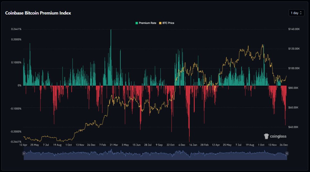 Coinbase Bitcoin Premium remains negative, signaling softer U.S. spot  demand🚨 This typically reflects reduced institutional buying pressure or  short-term risk-off behavior among U.S. participants. Historically,  sustained negative premiums tend to ...