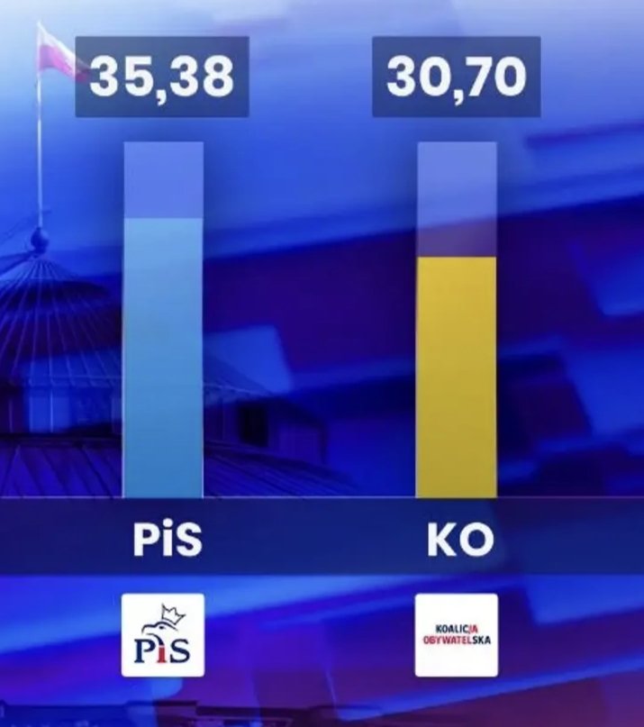 Wyjątkowo to prawda. Ale później znalazły koalicjantów.