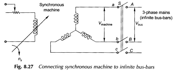 Synchronous Machine on Infinite Bus Bars:
Infinite bus-bars means a 3-phase supply of constant voltage and frequency independent of the load exchanged (fed into the bus-bars or drawn from the bus-bars).
eeeguide.com/synchronous-ma…