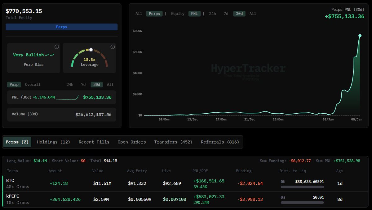 James Wynn 增加比特币多头仓位，总持仓价值达1400 万美元1 月5 日，据Onchain Lens（@OnchainLens）监测，交易员James  Wynn（@JamesWynnReal）进一步增加了其比特币（BTC）40 倍杠杆多头仓位，同时继续持有