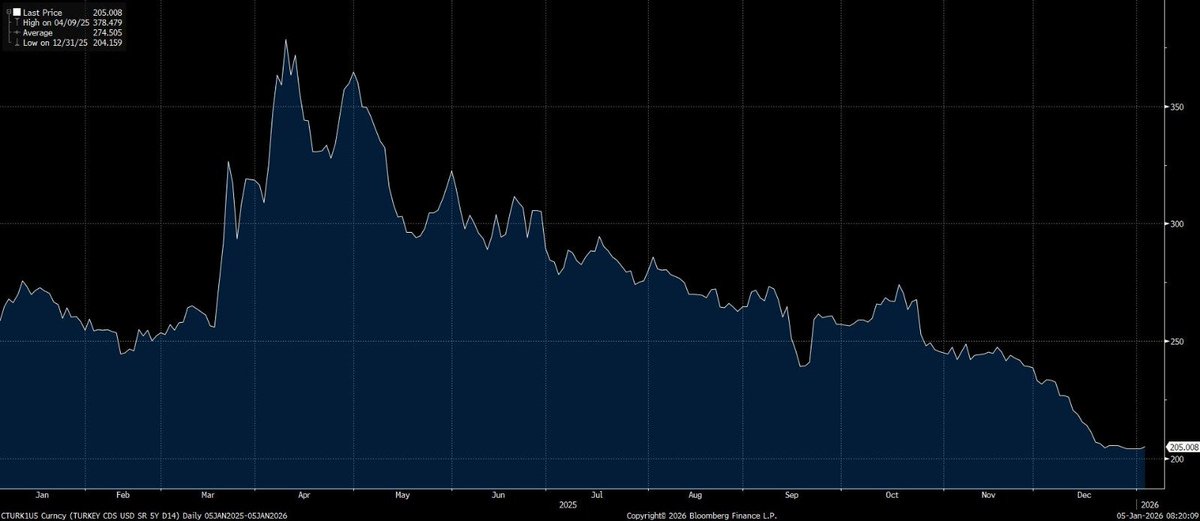 #CDS   Türkiye 5 Yıllık CDS  Haftaya  205 seviyesinden yatay başlıyor