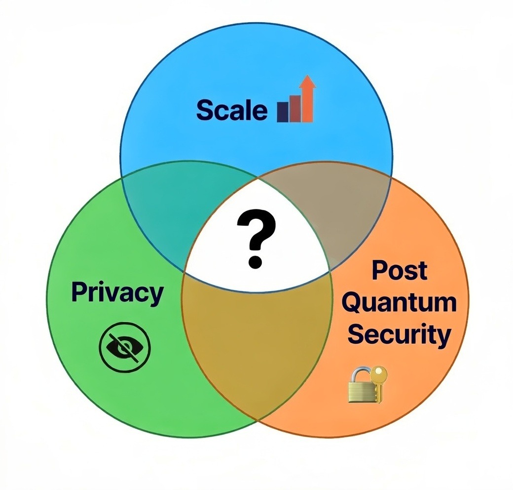 For crypto to truly scale, a few things are non-negotiable: • Security: No  network can reach broad adoption without ironclad security. • Privacy +  Compliance: Want TradFi and institutions on board? They