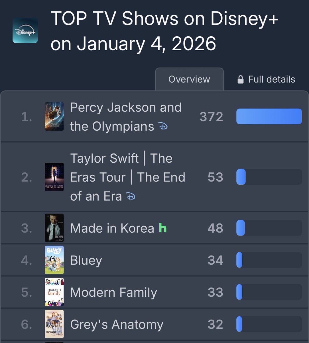 updatespercy's tweet image. #PercyJackson &amp;amp; The Olympians is the #1 top TV show on Disney+ right now with 372 points.