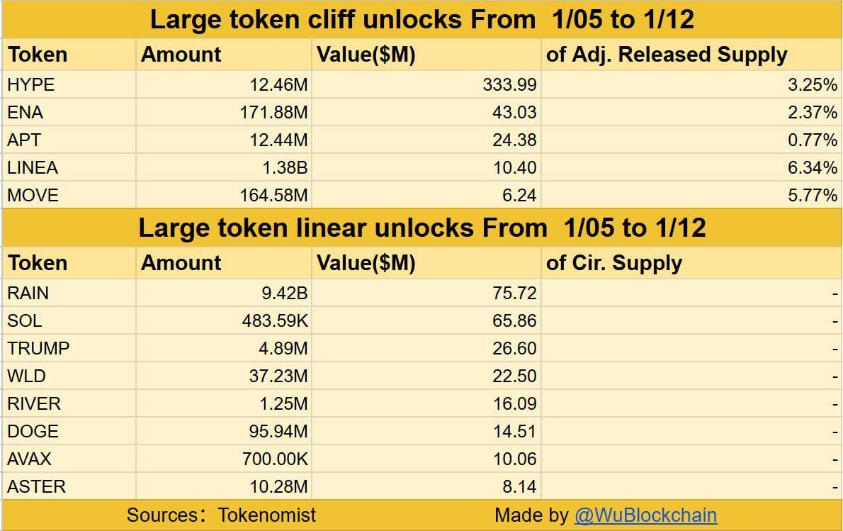 🚨 UPDATE: Over $657 million in crypto unlocks set to hit the market this  week.