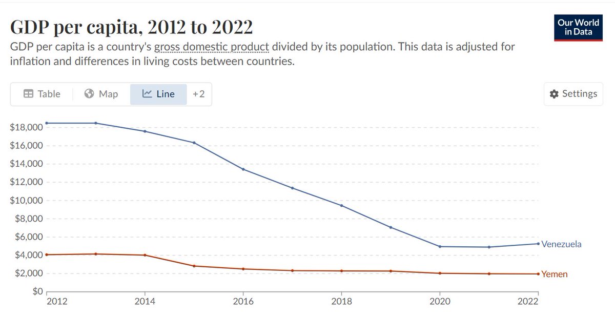 whyvert's tweet image. The worst cases of economic degrowth in recent times.
1. The 2000s. 
Venezuela: socialism
Yemen: Islamism and civil war