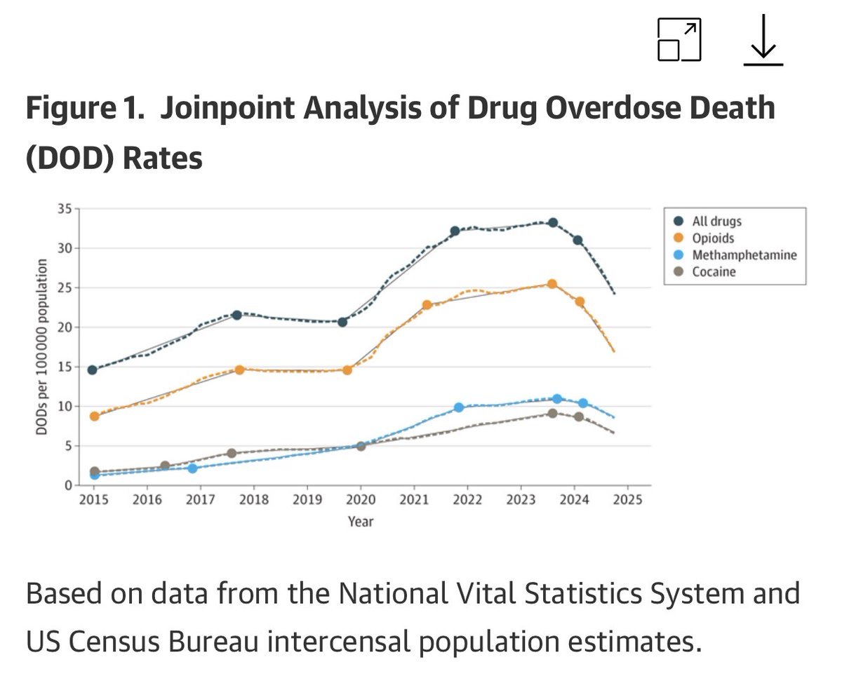 ap528018635's tweet image. Watch this video of moron @joerogan outright and outrageously lie to his viewers (again). You don’t hate @Spotify enough for platforming this serial lying moron. Thanks to *JOE BIDEN*, overdose deaths were down!
#BoycottSpotify
#BoycottJoeRogan
jamanetwork.com/journals/jaman…