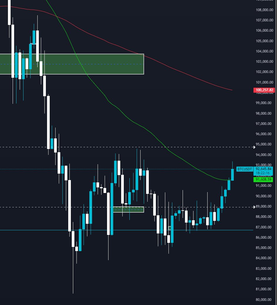 CryptoProfRuby's tweet image. BTC price broke 50 EMA ($91'600)

Now trading at $92'600

If price stays above $92K then possible move towards $100k 🤞