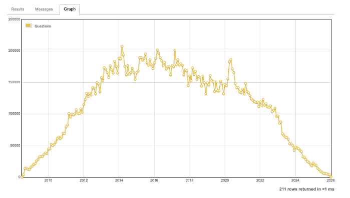 There's so much BS about AI and how it's affecting software engineering. But it's hard to argue with this.

The number of questions asked on Stack Overflow.