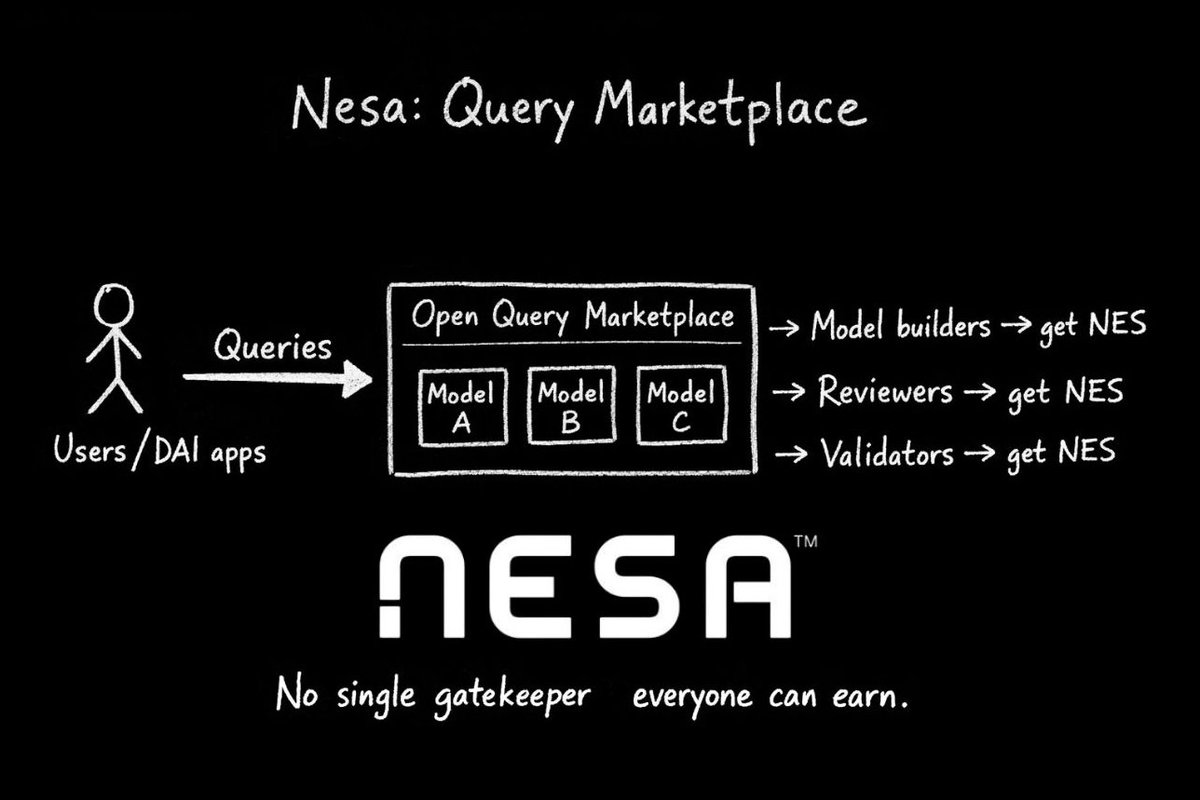 Nesa’s decentralized query marketplace is a real unlock. 

😎 Instead of a single company gatekeeping AI access, you get an open network where models, open or proprietary, can be discovered and used. 

🤑 And the incentives don’t end with the builders: 
reviewers and validators