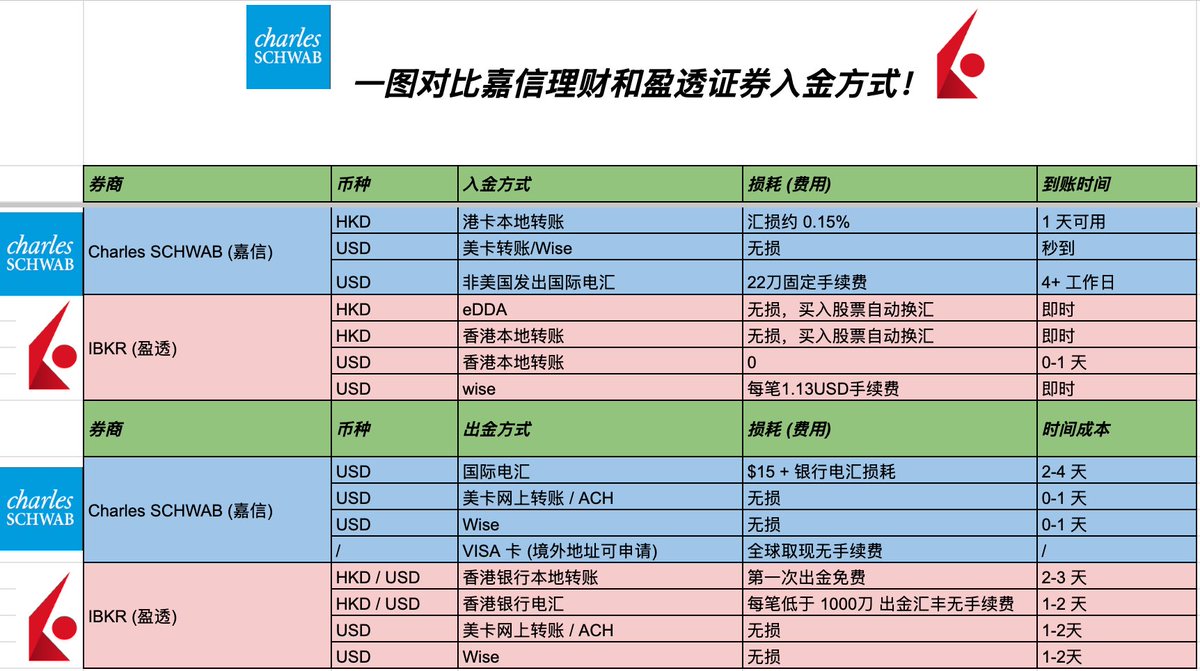 太多朋友问我能不能出个嘉信理财和IBKR的入金方式对比了！ 我简单整理了下！主要通过USD和HKD的入金方式！让你们一图看懂！  其他的，比如iFast和safepal的英镑、欧元入金方式我后面整理出来一起分享给大家！ 1. 入金方式对比： 嘉信理财(