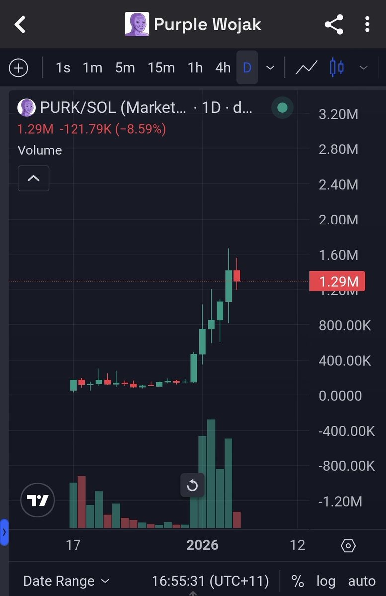 The3izard's tweet photo. @RoundtableSpace Yes, much higher 🔥

The market doesn’t reward intelligence. It rewards timing ⏱️

$PURK ☯️

BBG3vpXVCm2uPBD7LUr7yfP9XUXVNJRHMtiMG7q4pump https://t.co/3IhR4u1aR5