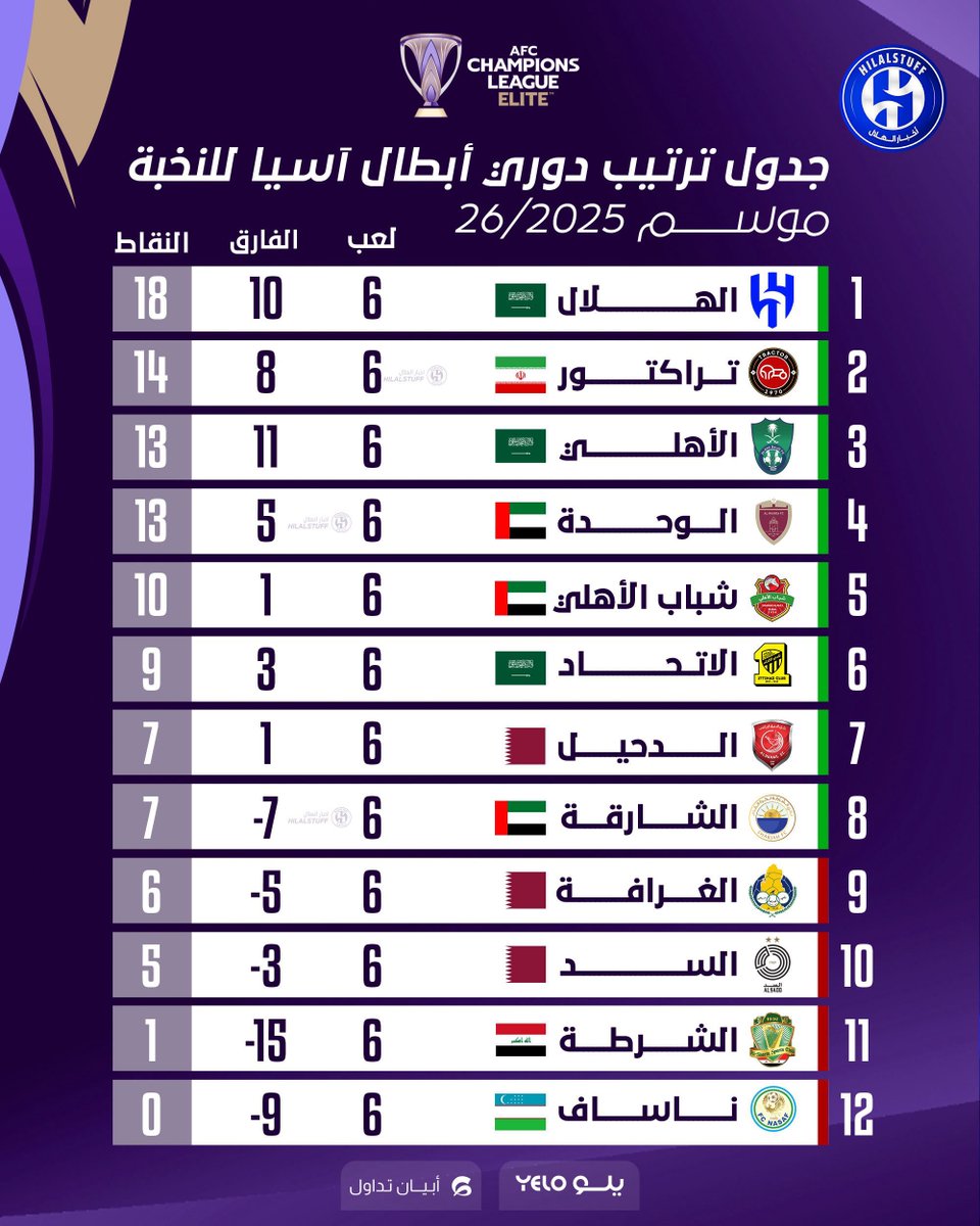 الصدارة..
لا تليق إلا بالكبير 💙