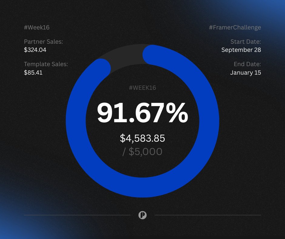 A new page to update #FramerChallenge by <a href="/framer/">Framer</a> at the beginning of the year

Week 16 (30 Dec - 5 Jan)
—————————————
Partner: $324.04
Template: $85.41
—————————
TOTAL: $409.45
OVERALL: $4,583.85 / $5,000

Let's rockin and happy new year everyone 🥳🎊