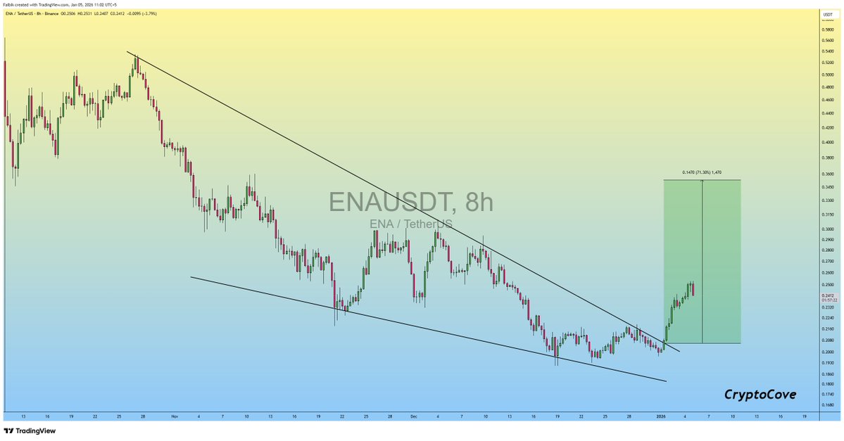 CryptoFaibik's tweet image. $ENA #ENA So far, So good..!!

 +22% Profit so far..🔥📈