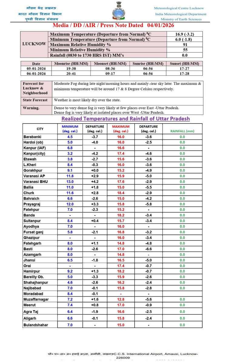 NiwanTimesInd's tweet image. #Lucknow  

उत्तर प्रदेश में शीतलहर ने बढ़ाई परेशानी

कानपुर शिमला से भी ज्यादा ठंडा, इटावा, बाराबंकी, शाहजहांपुर, हरदोई में सर्दी का जोर

कोहरे से ट्रेनें लेट

@RailMinIndia #WinterAlert #TrainDelay #UPNews