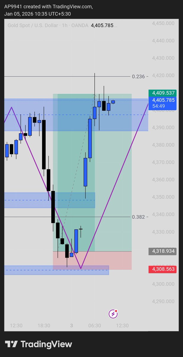 AP_9941's tweet photo. When your risk is managed and God helps, Results are incredible. #XAUUSD https://t.co/PpxuidIAFd