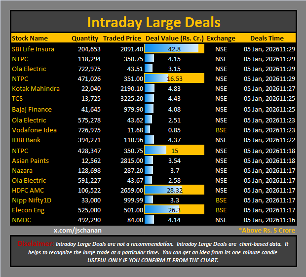 jschanan's tweet photo. Intraday Large Deals

#Block #blockdeal #intraday #bigblock #LargeDeal

#SBILifeInsura #NTPC #OlaElectric #NTPC #KotakMahindra #TCS #BajajFinance #OlaElectric #VodafoneIdea #IDBIBank #NTPC #AsianPaints #Nazara #OlaElectric #HDFCAMC #NippNifty1D #EleconEng #NMDC https://t.co/7yxYBSLQl6