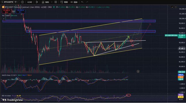 Bitkolbot's tweet image. 1.BTC 上周周线 放量阳线突破下降趋势线，本周延续反弹，价格运行在 突破后的回踩确认阶段，当前位于 矩形震荡上沿 94,000 附近，突破后将打开上行空间；日线已完成 长期下降趋势线突破，并出现 5 连阳，关键压力位：94,500（W 底颈线），99,500（上轨 + FVG…