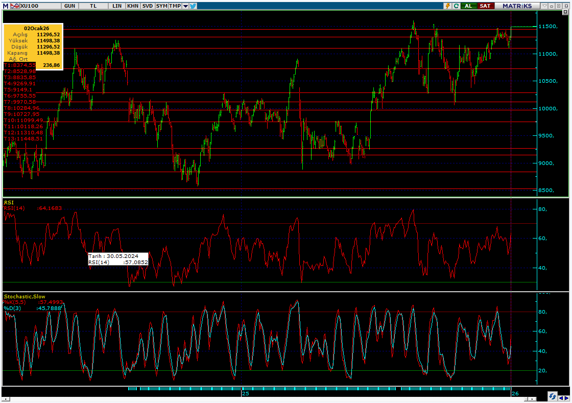 #BiST1O0 #xu100
Bir tiyatronun içinde yaşadığımızı hafta sonu gördük. İşine gelmeyen devlet başkanını yatak odasından alıp götürdü adamlar. Aleni olarak da, kendi belirleyecekleri bir yönetime ülkeyi yönettireceklermiş. 
O zaman başlığımız bundan sonra hep: TİYATRODA BUGÜN