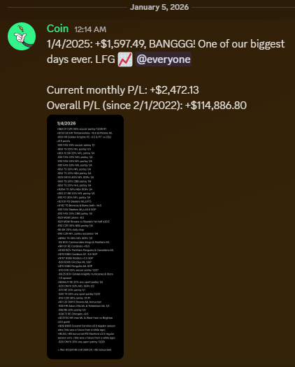 Promos319's tweet photo. Discord is already up $2,472.13 in the first 4 days of 2026. Insane start to the year 💰

Want to join the top 1% of sports bettors? Try out my Discord (~200 members) for free for one week via the link below (only $45/month) ⬇️

https://t.co/m661fqe3hB 🔥

All math. No opinions. Mathematically profitable bets across 18 sportsbooks, every day 📈
